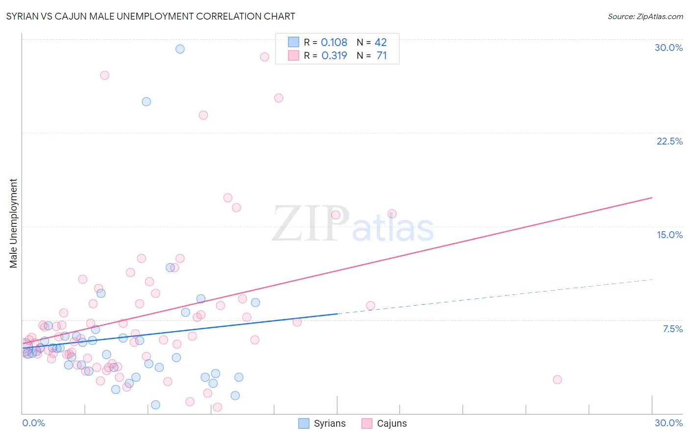 Syrian vs Cajun Male Unemployment