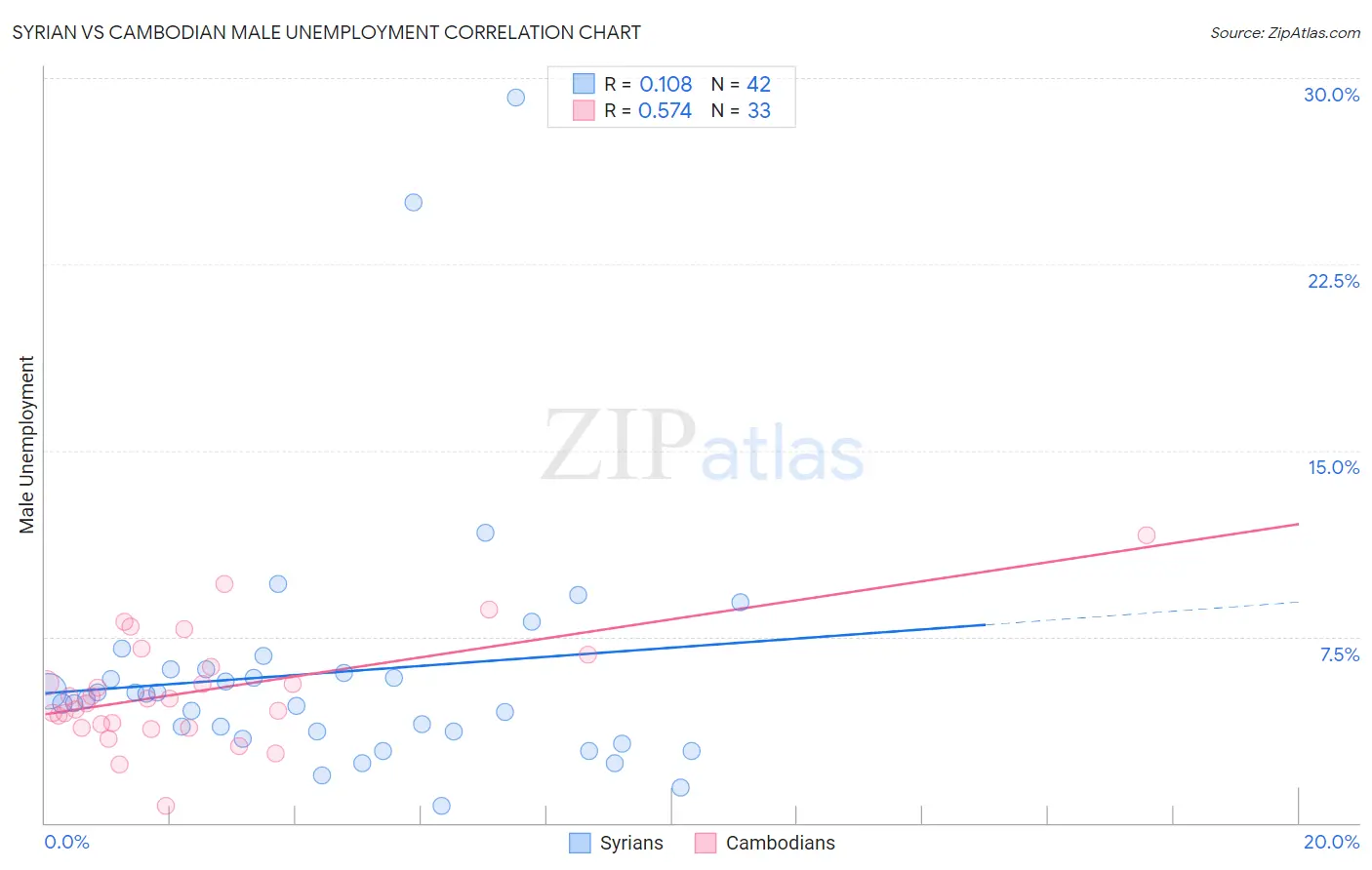 Syrian vs Cambodian Male Unemployment