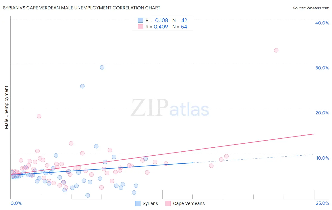 Syrian vs Cape Verdean Male Unemployment