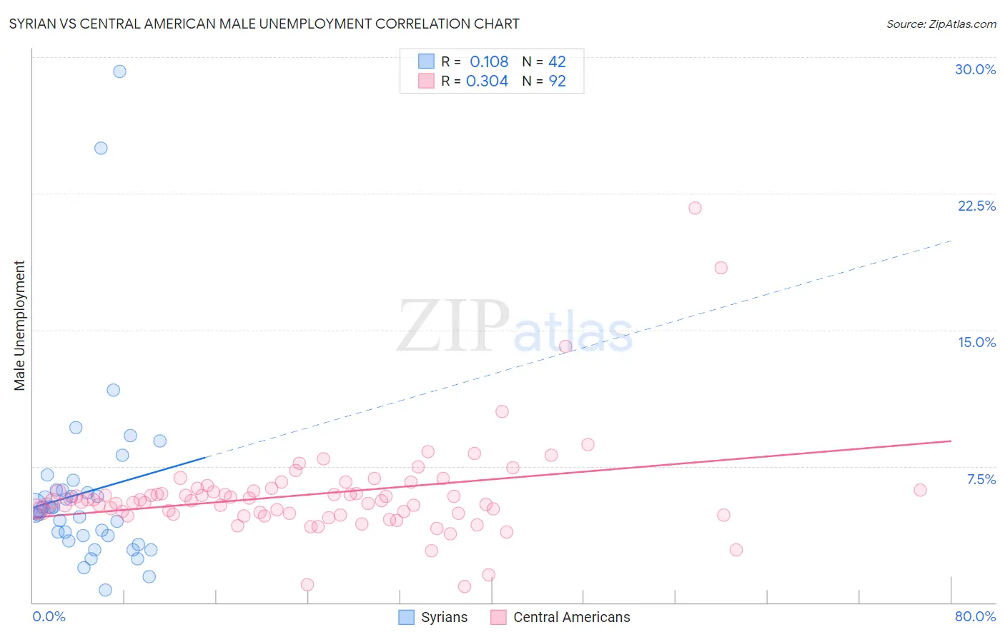 Syrian vs Central American Male Unemployment