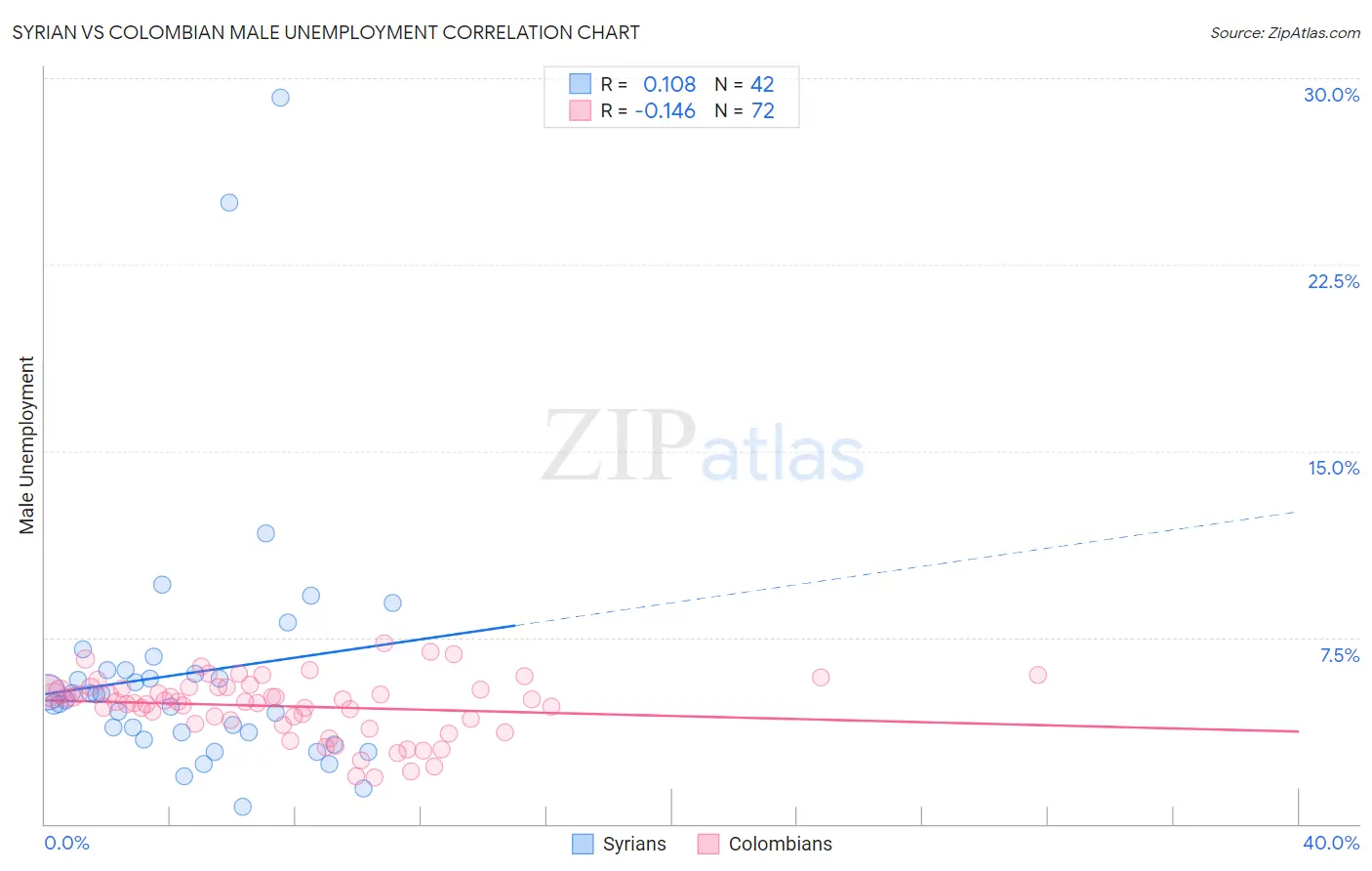 Syrian vs Colombian Male Unemployment