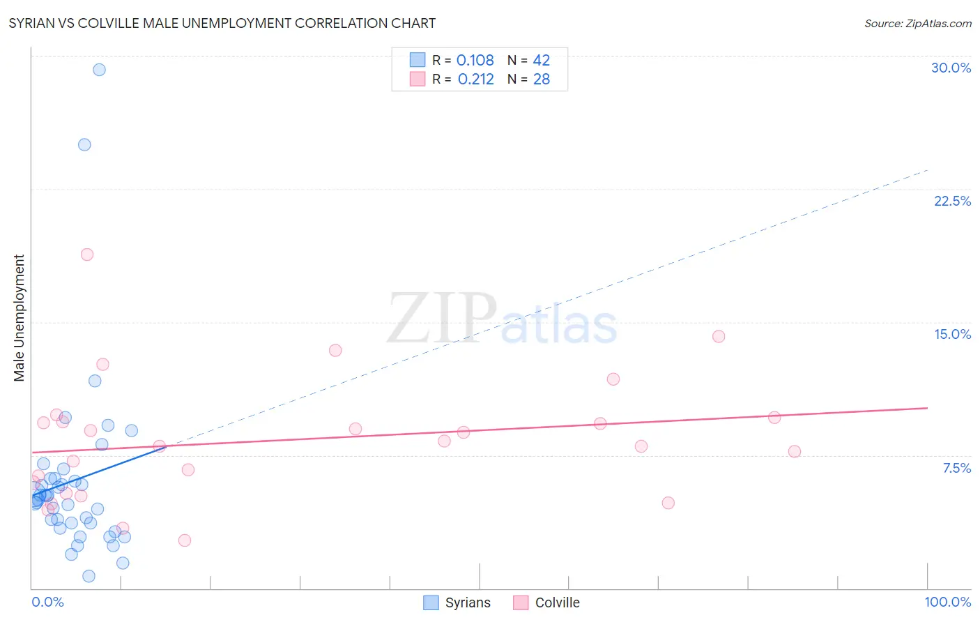 Syrian vs Colville Male Unemployment