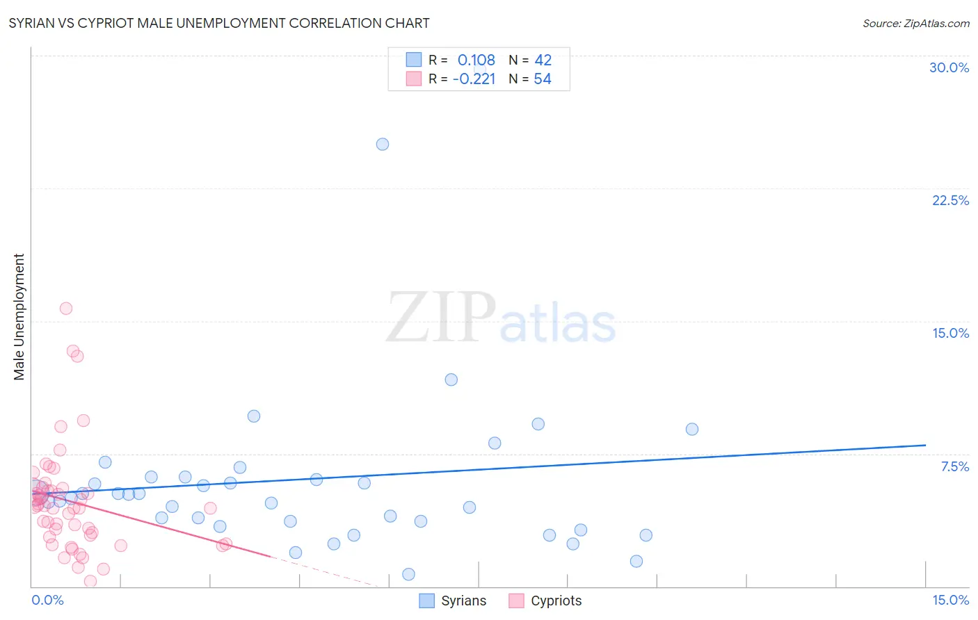 Syrian vs Cypriot Male Unemployment