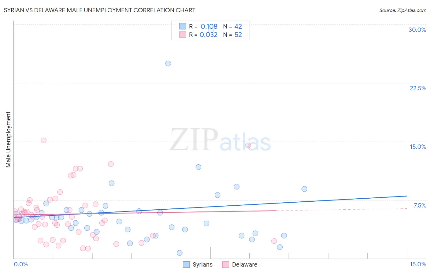 Syrian vs Delaware Male Unemployment