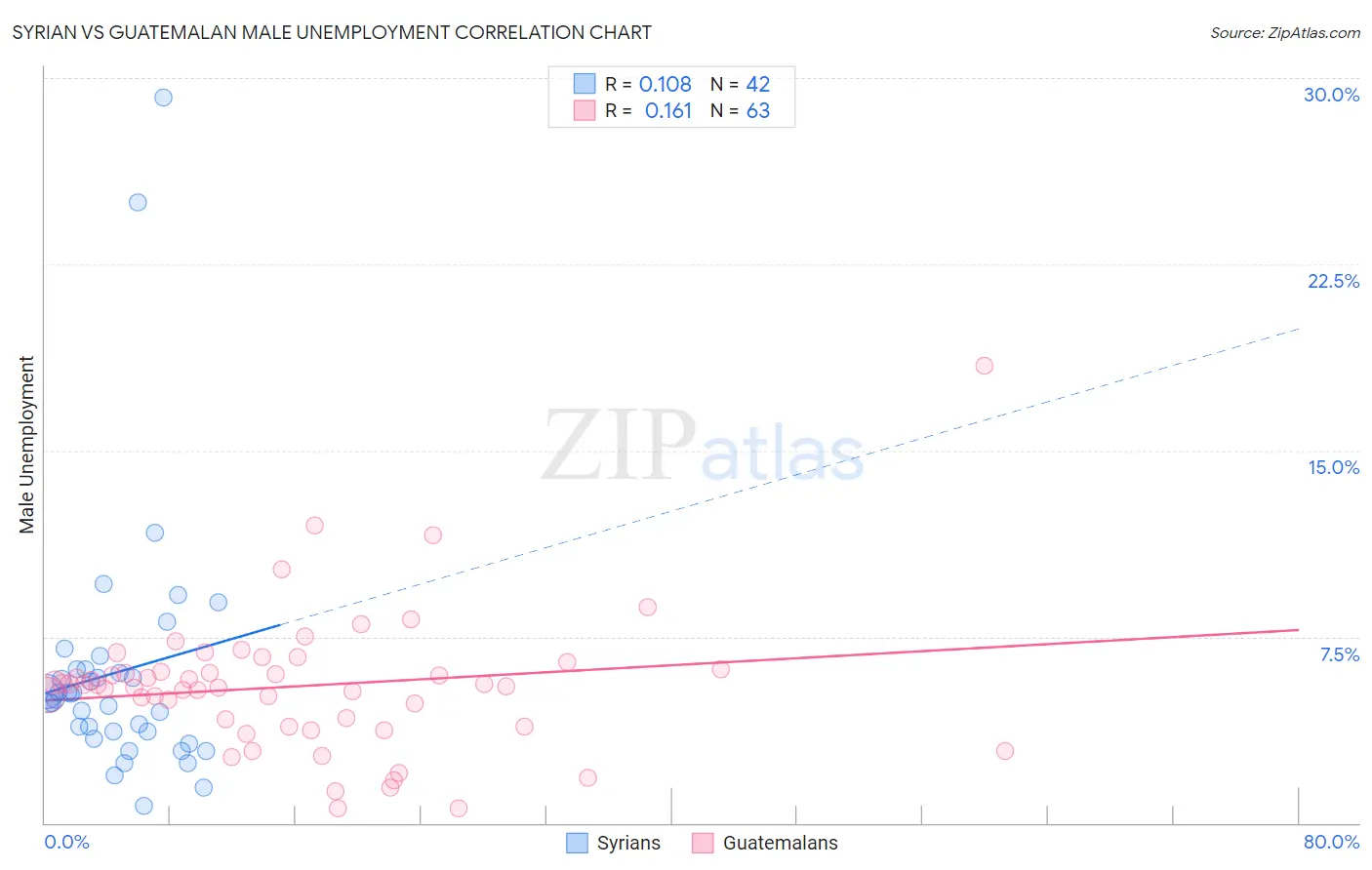 Syrian vs Guatemalan Male Unemployment