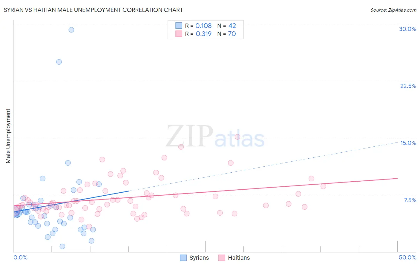 Syrian vs Haitian Male Unemployment