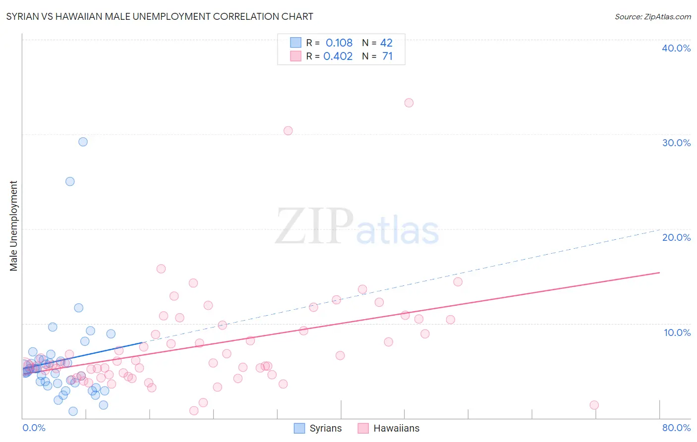 Syrian vs Hawaiian Male Unemployment