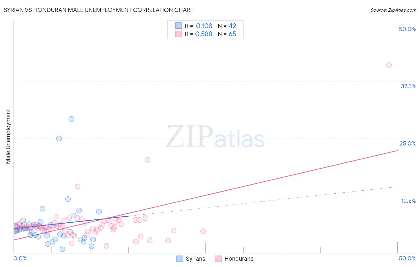 Syrian vs Honduran Male Unemployment