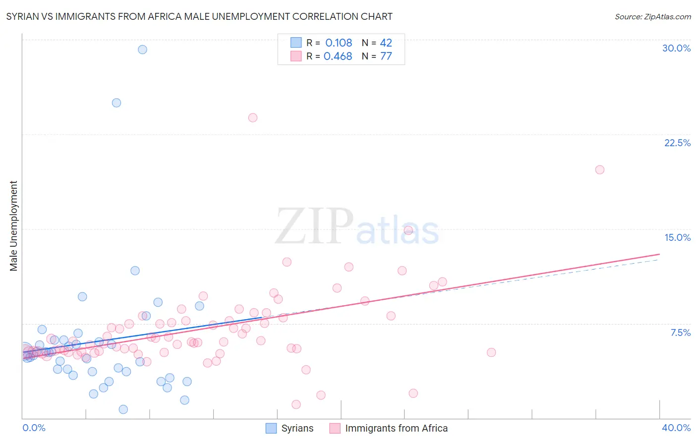 Syrian vs Immigrants from Africa Male Unemployment