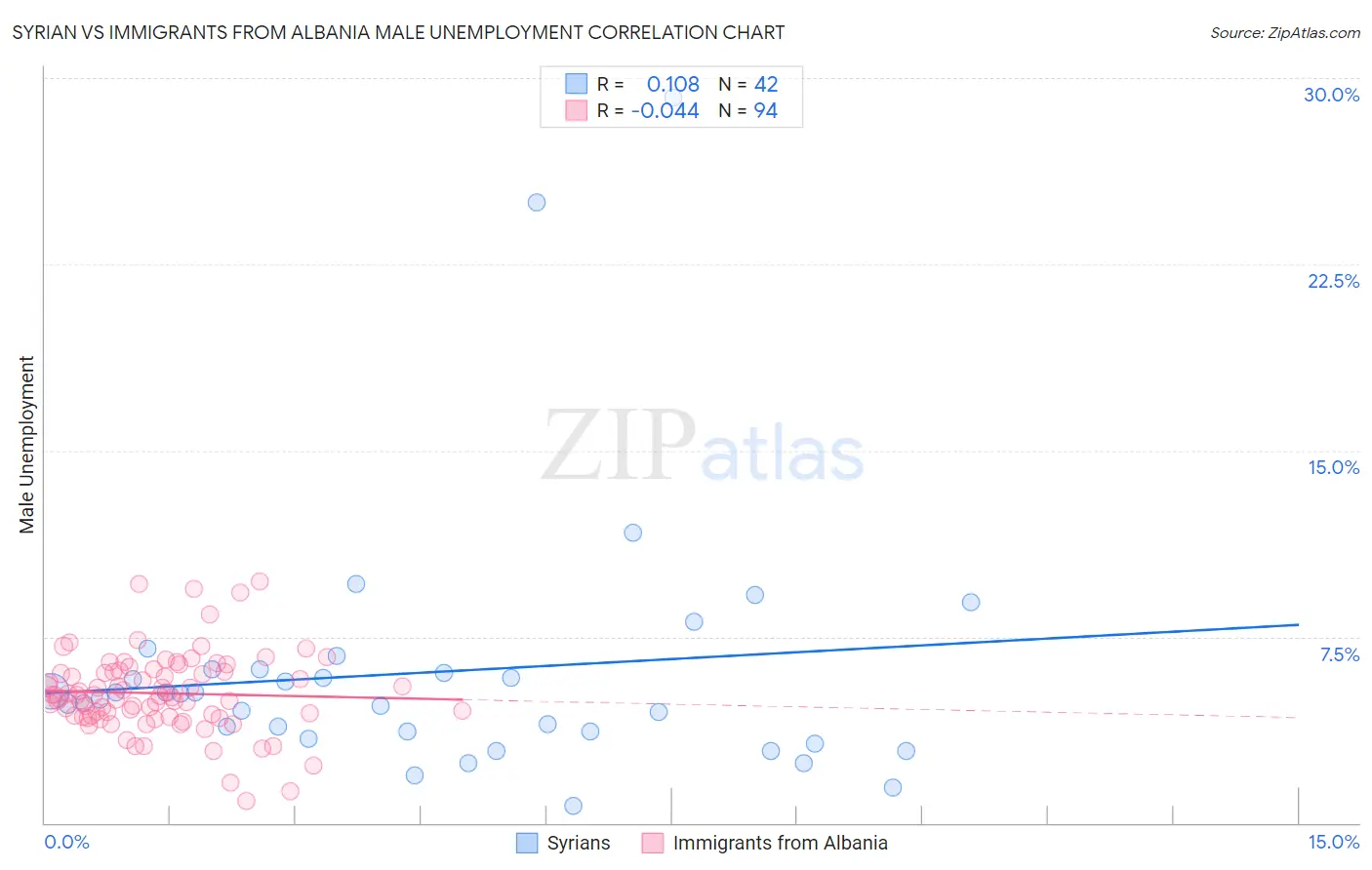 Syrian vs Immigrants from Albania Male Unemployment