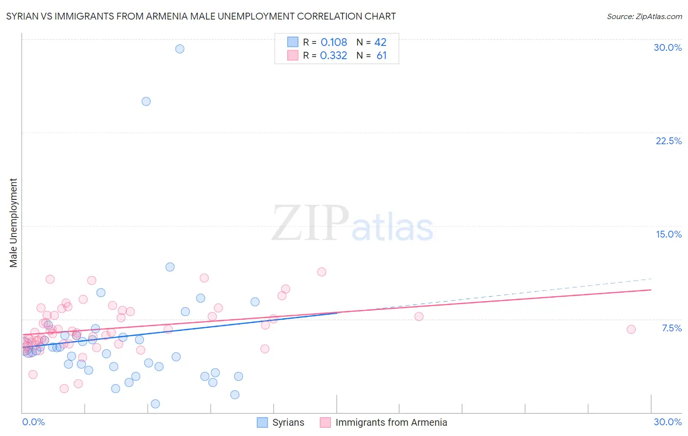 Syrian vs Immigrants from Armenia Male Unemployment