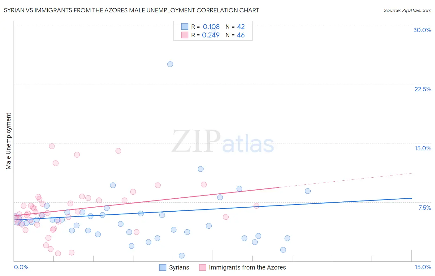 Syrian vs Immigrants from the Azores Male Unemployment