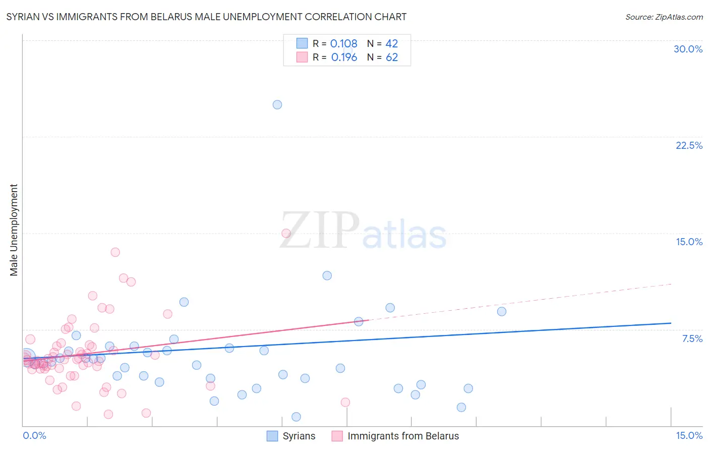 Syrian vs Immigrants from Belarus Male Unemployment