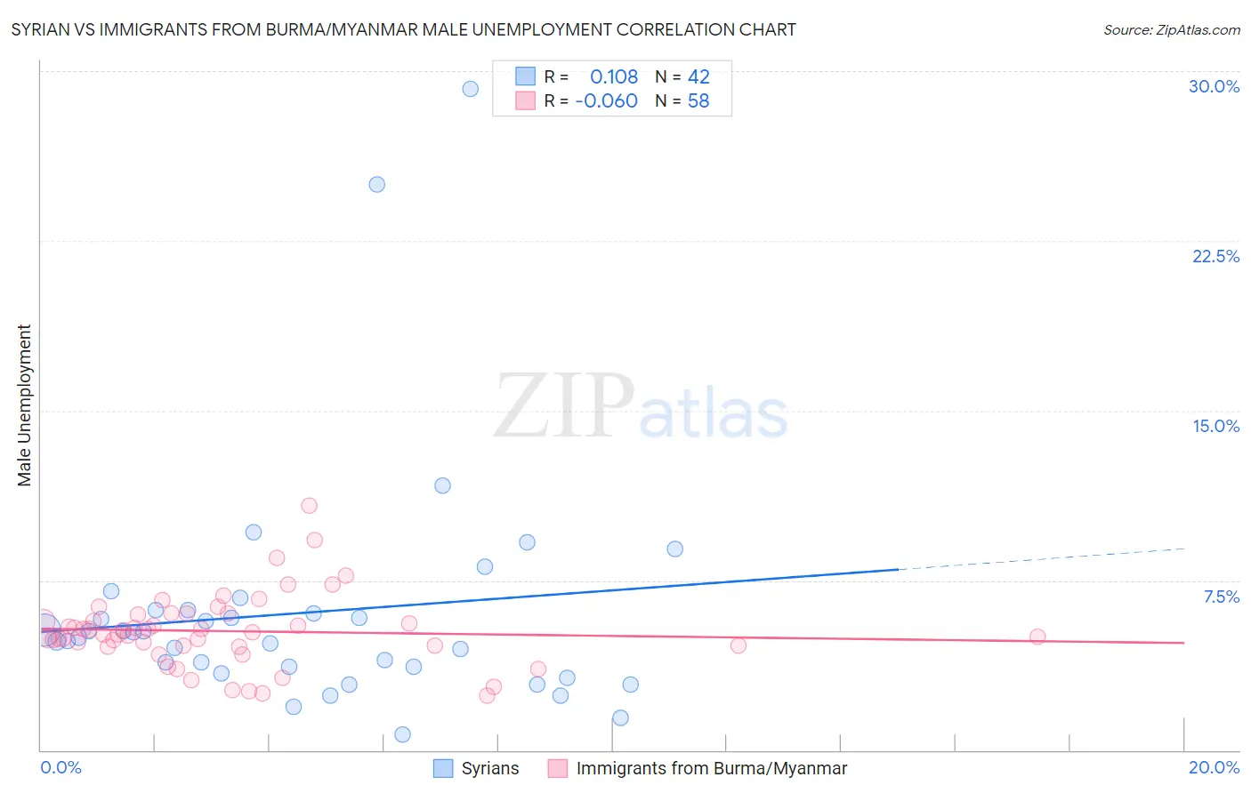 Syrian vs Immigrants from Burma/Myanmar Male Unemployment