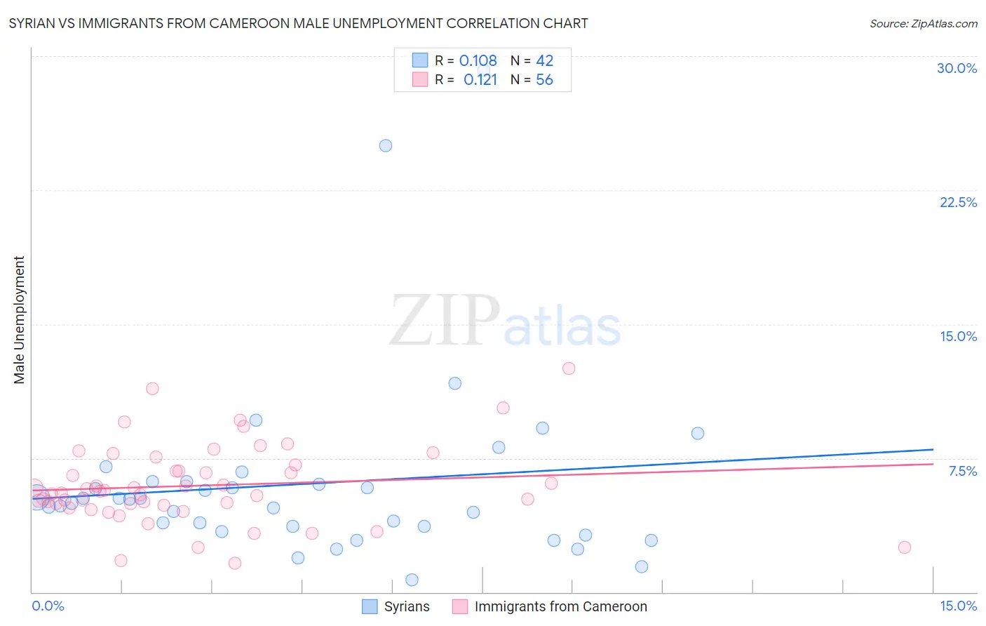Syrian vs Immigrants from Cameroon Male Unemployment