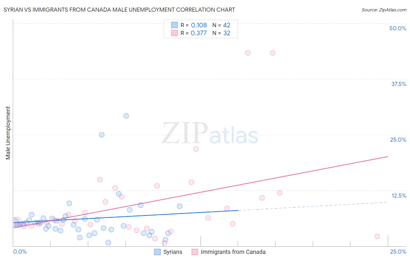 Syrian vs Immigrants from Canada Male Unemployment