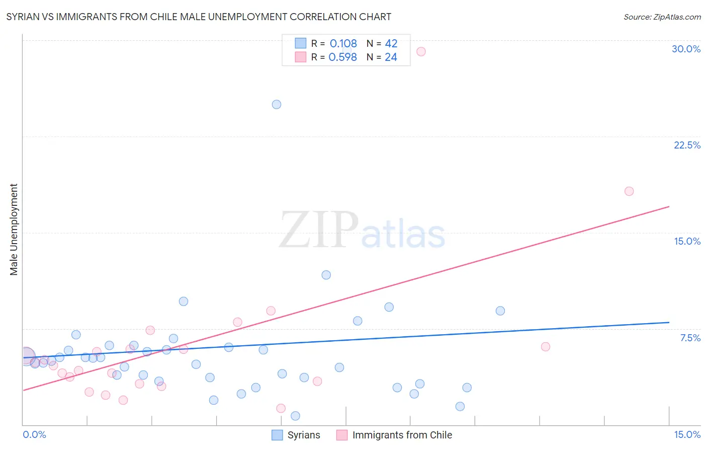 Syrian vs Immigrants from Chile Male Unemployment