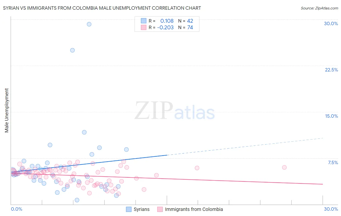 Syrian vs Immigrants from Colombia Male Unemployment