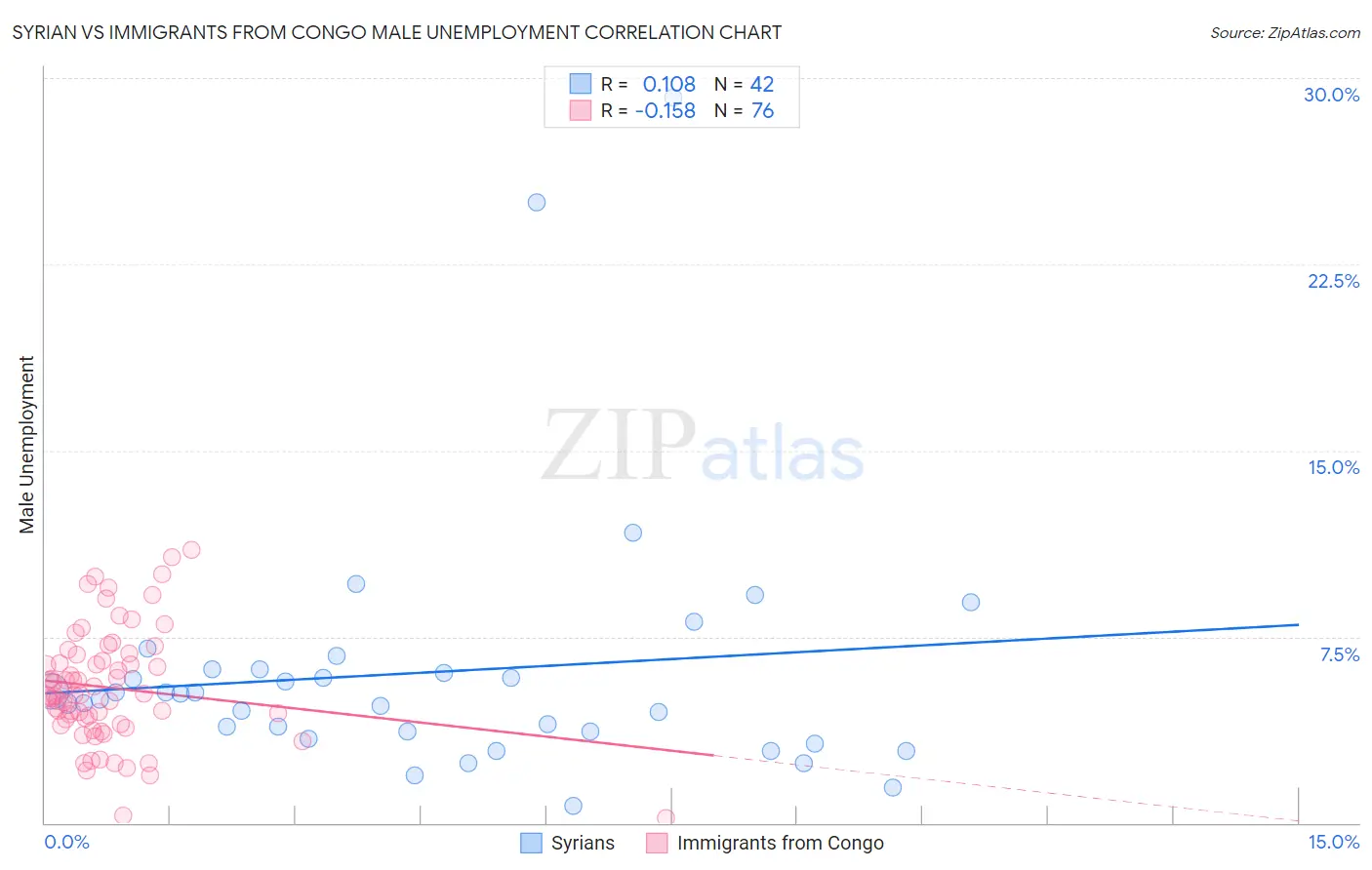 Syrian vs Immigrants from Congo Male Unemployment