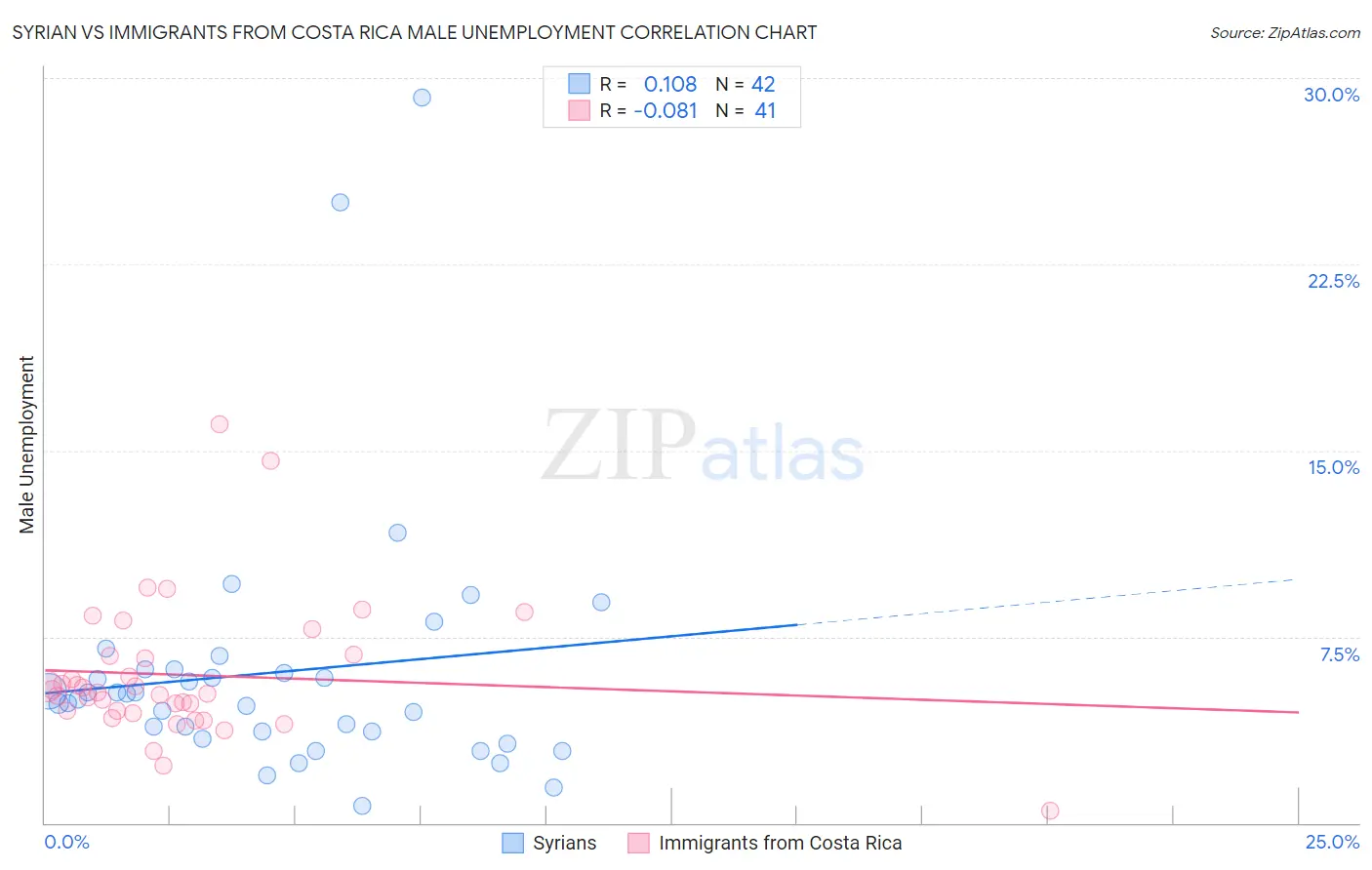 Syrian vs Immigrants from Costa Rica Male Unemployment
