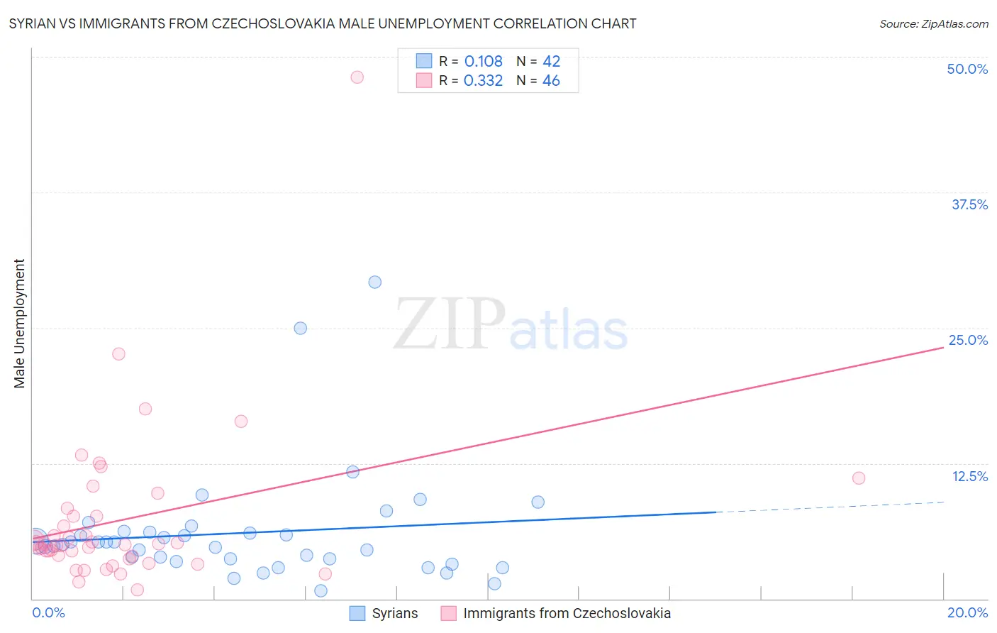 Syrian vs Immigrants from Czechoslovakia Male Unemployment