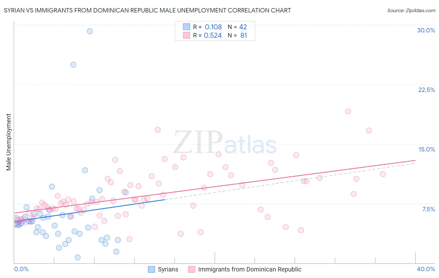 Syrian vs Immigrants from Dominican Republic Male Unemployment