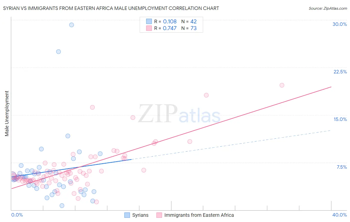 Syrian vs Immigrants from Eastern Africa Male Unemployment