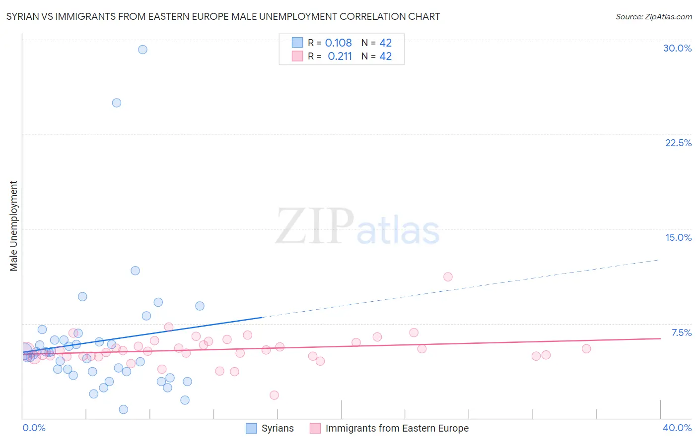 Syrian vs Immigrants from Eastern Europe Male Unemployment