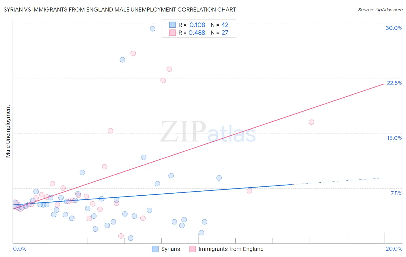 Syrian vs Immigrants from England Male Unemployment