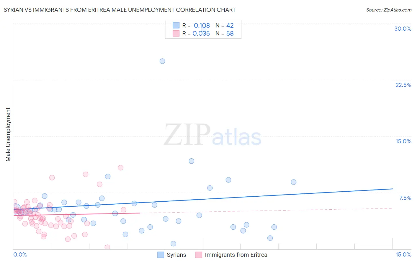 Syrian vs Immigrants from Eritrea Male Unemployment