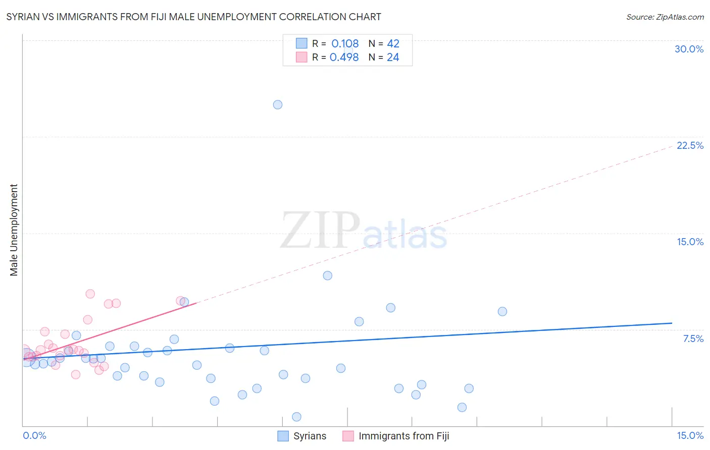 Syrian vs Immigrants from Fiji Male Unemployment