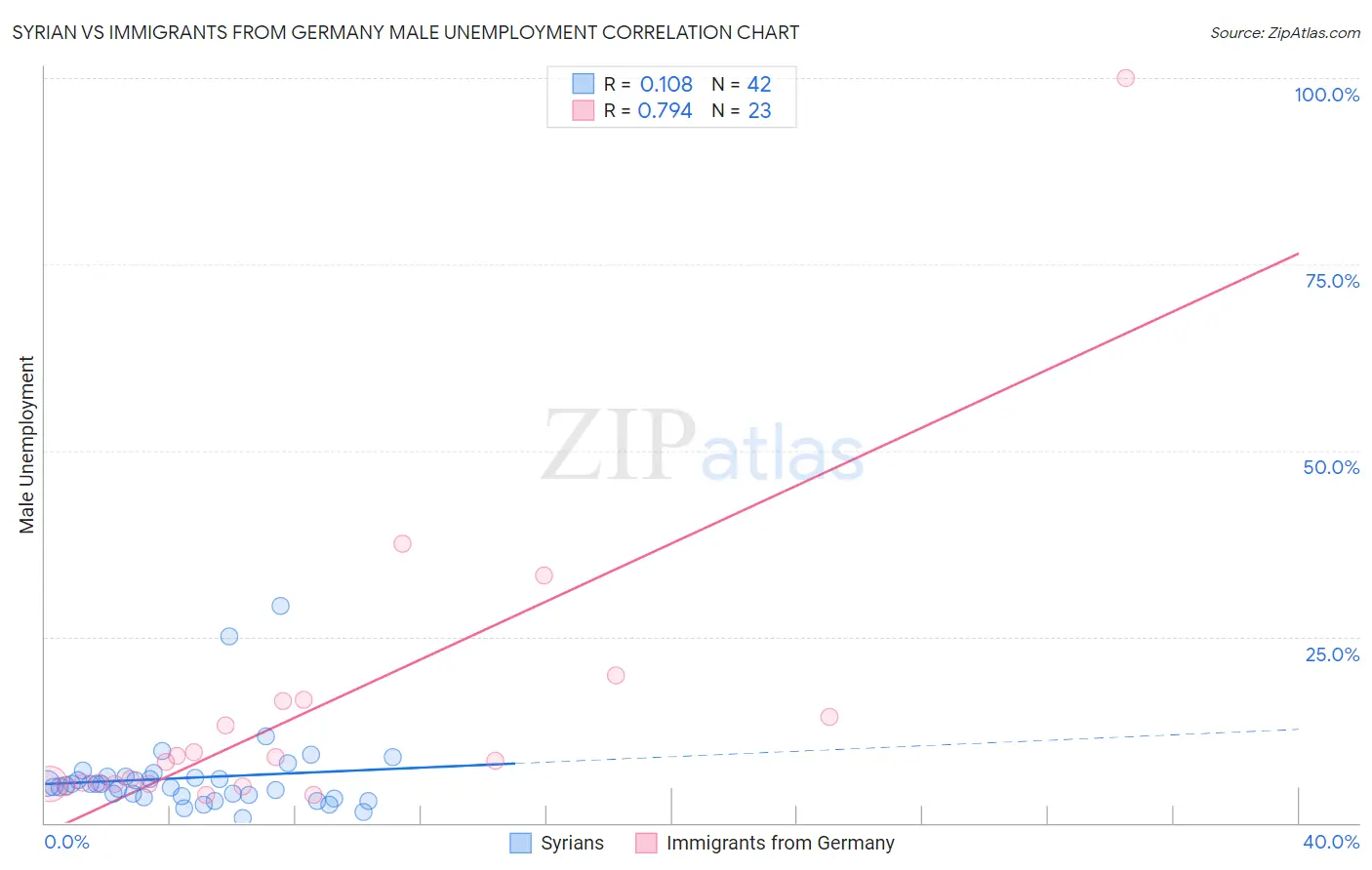 Syrian vs Immigrants from Germany Male Unemployment
