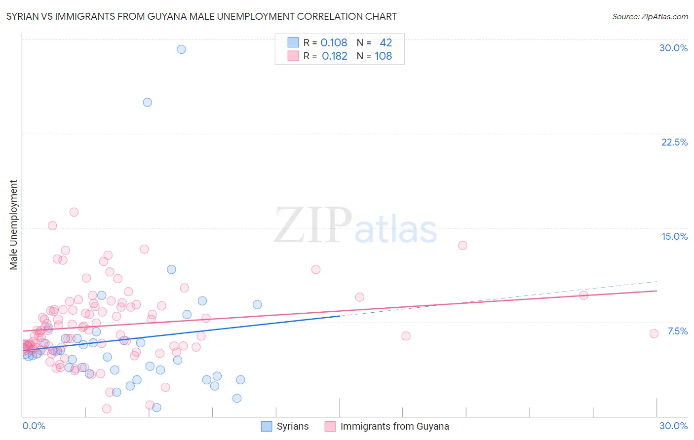 Syrian vs Immigrants from Guyana Male Unemployment