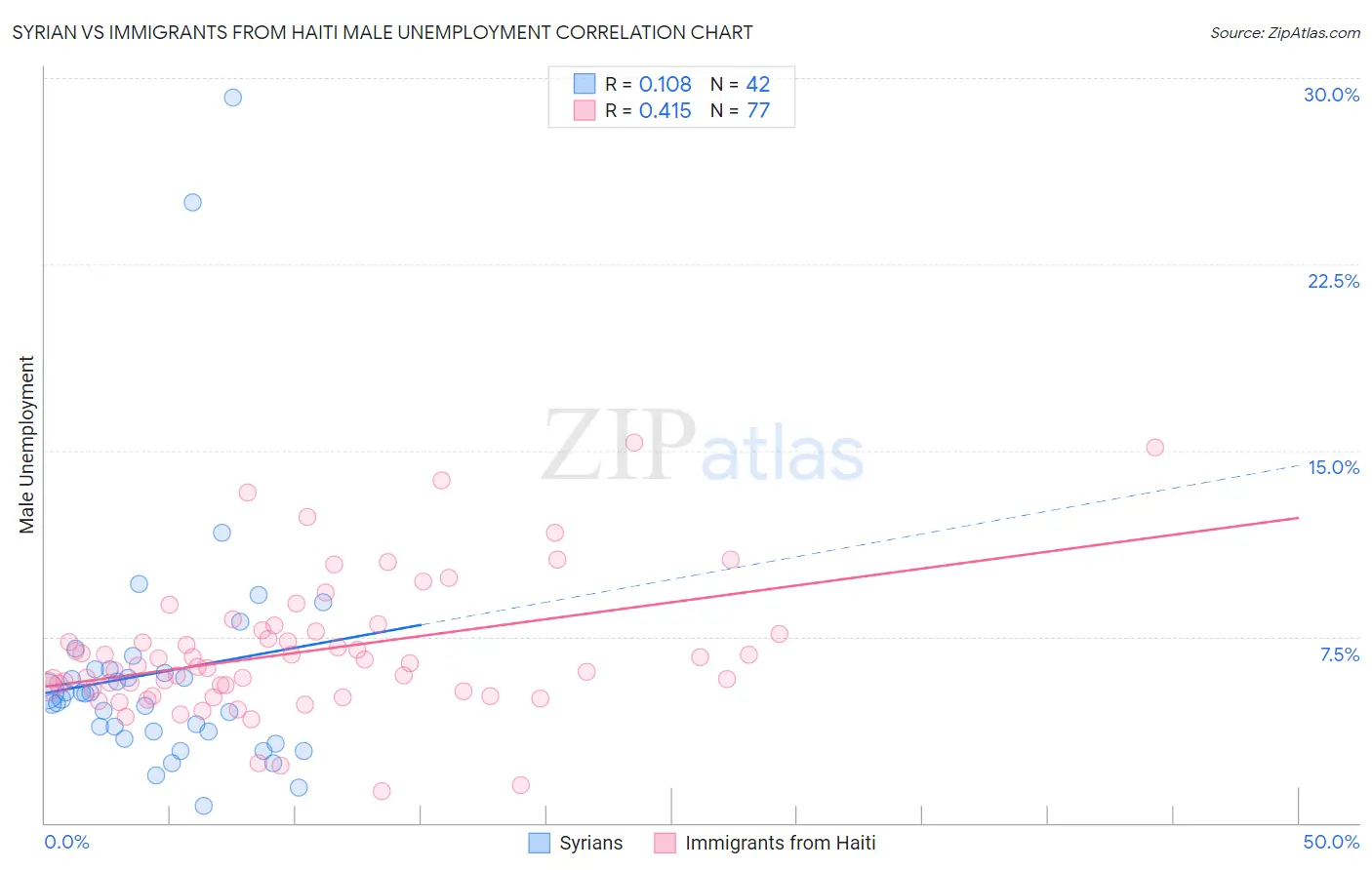 Syrian vs Immigrants from Haiti Male Unemployment