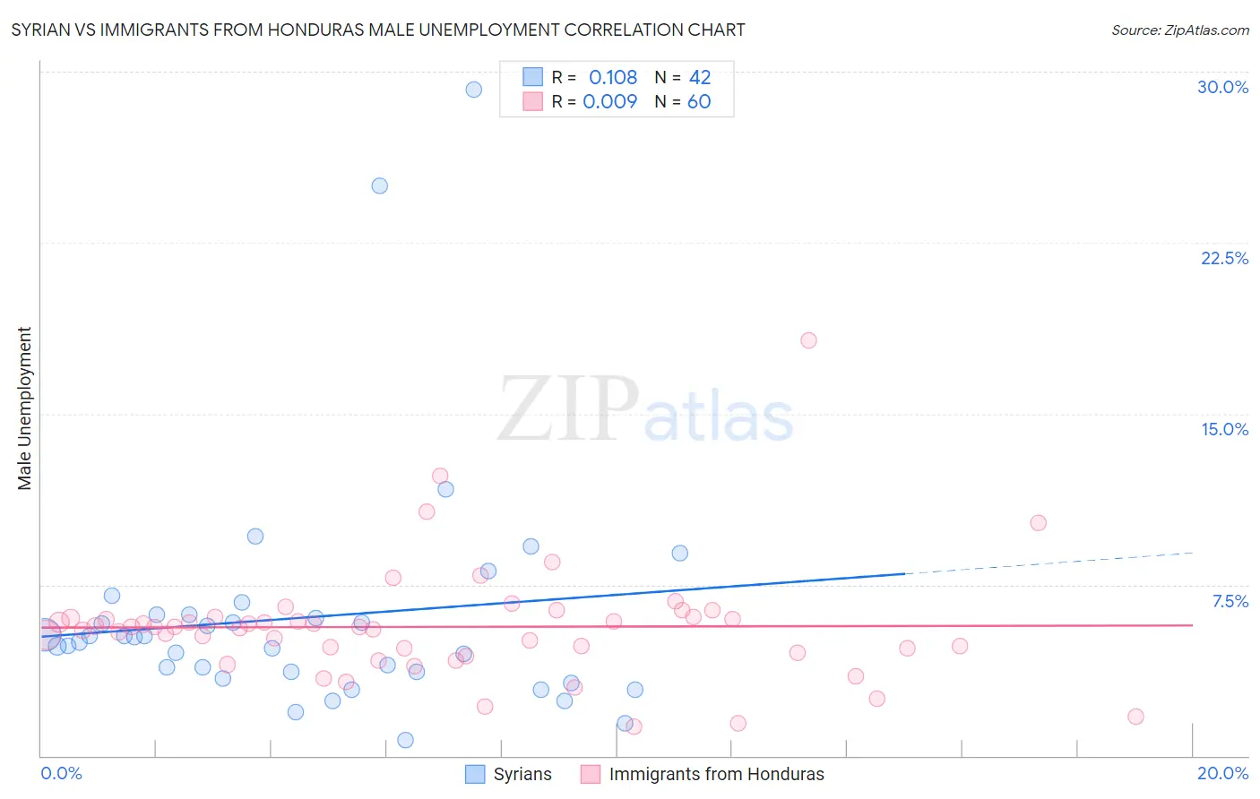 Syrian vs Immigrants from Honduras Male Unemployment