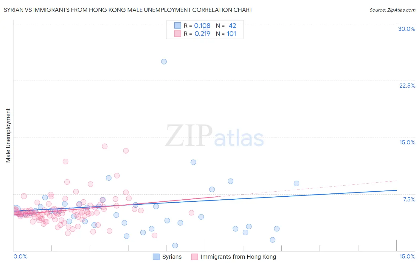 Syrian vs Immigrants from Hong Kong Male Unemployment