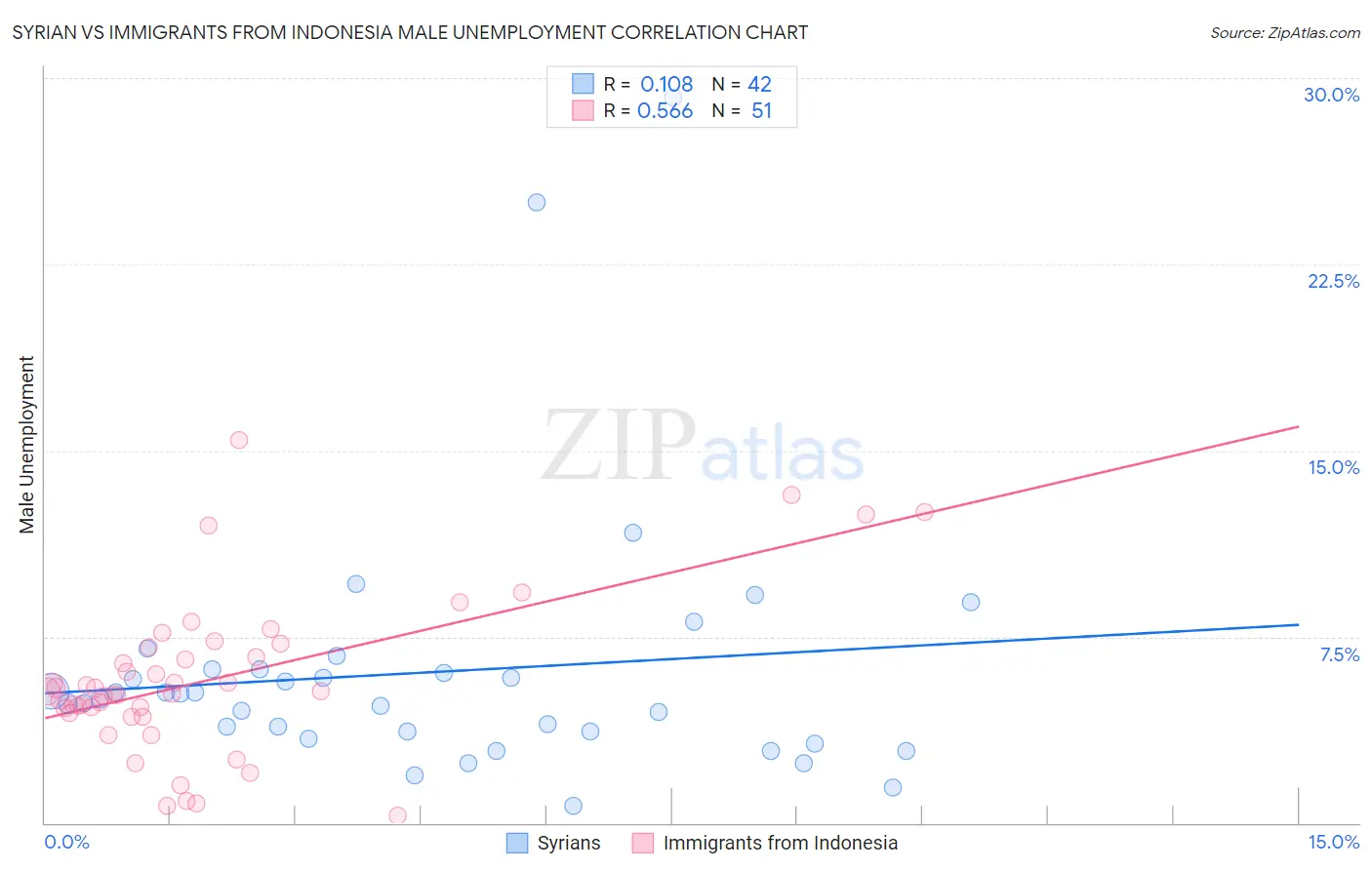 Syrian vs Immigrants from Indonesia Male Unemployment