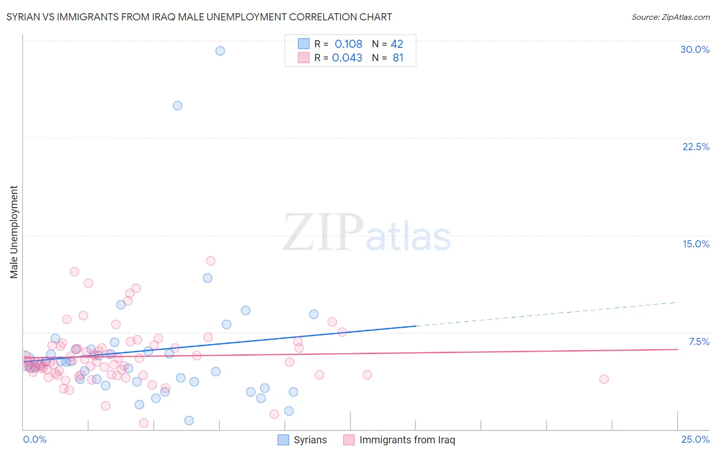 Syrian vs Immigrants from Iraq Male Unemployment