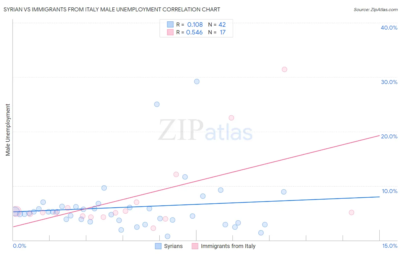 Syrian vs Immigrants from Italy Male Unemployment