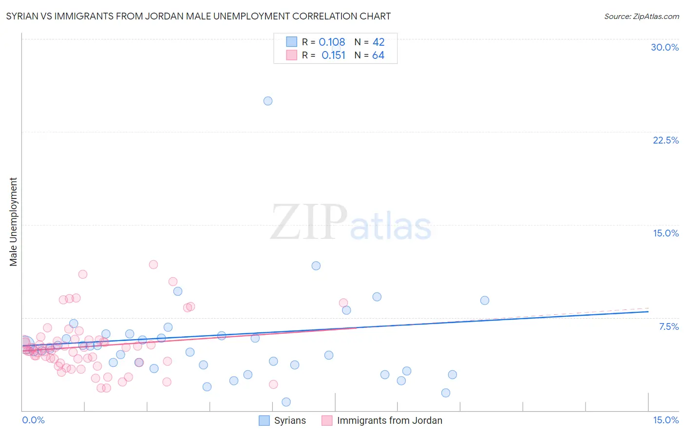 Syrian vs Immigrants from Jordan Male Unemployment