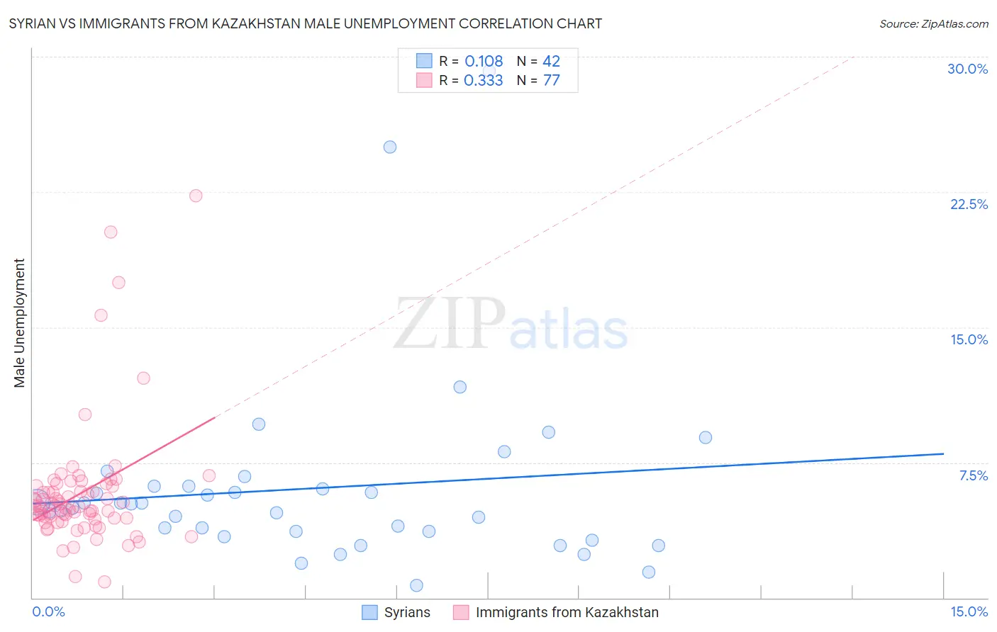 Syrian vs Immigrants from Kazakhstan Male Unemployment