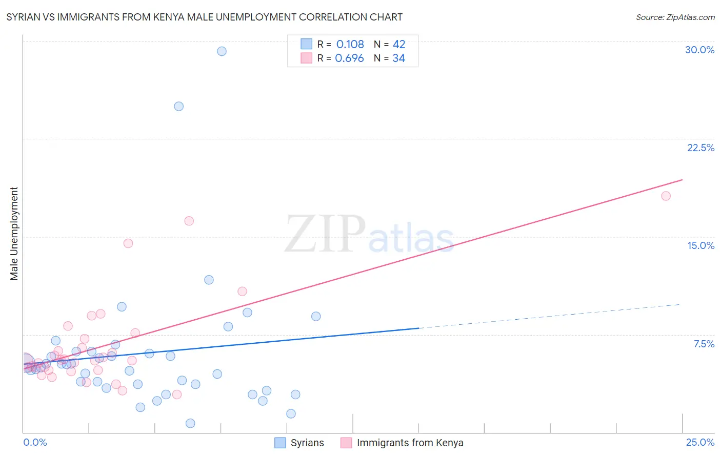 Syrian vs Immigrants from Kenya Male Unemployment