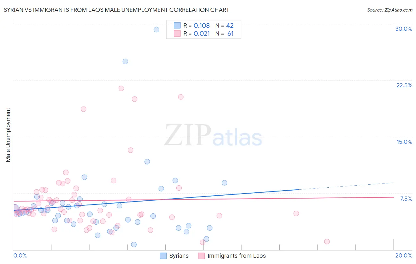Syrian vs Immigrants from Laos Male Unemployment