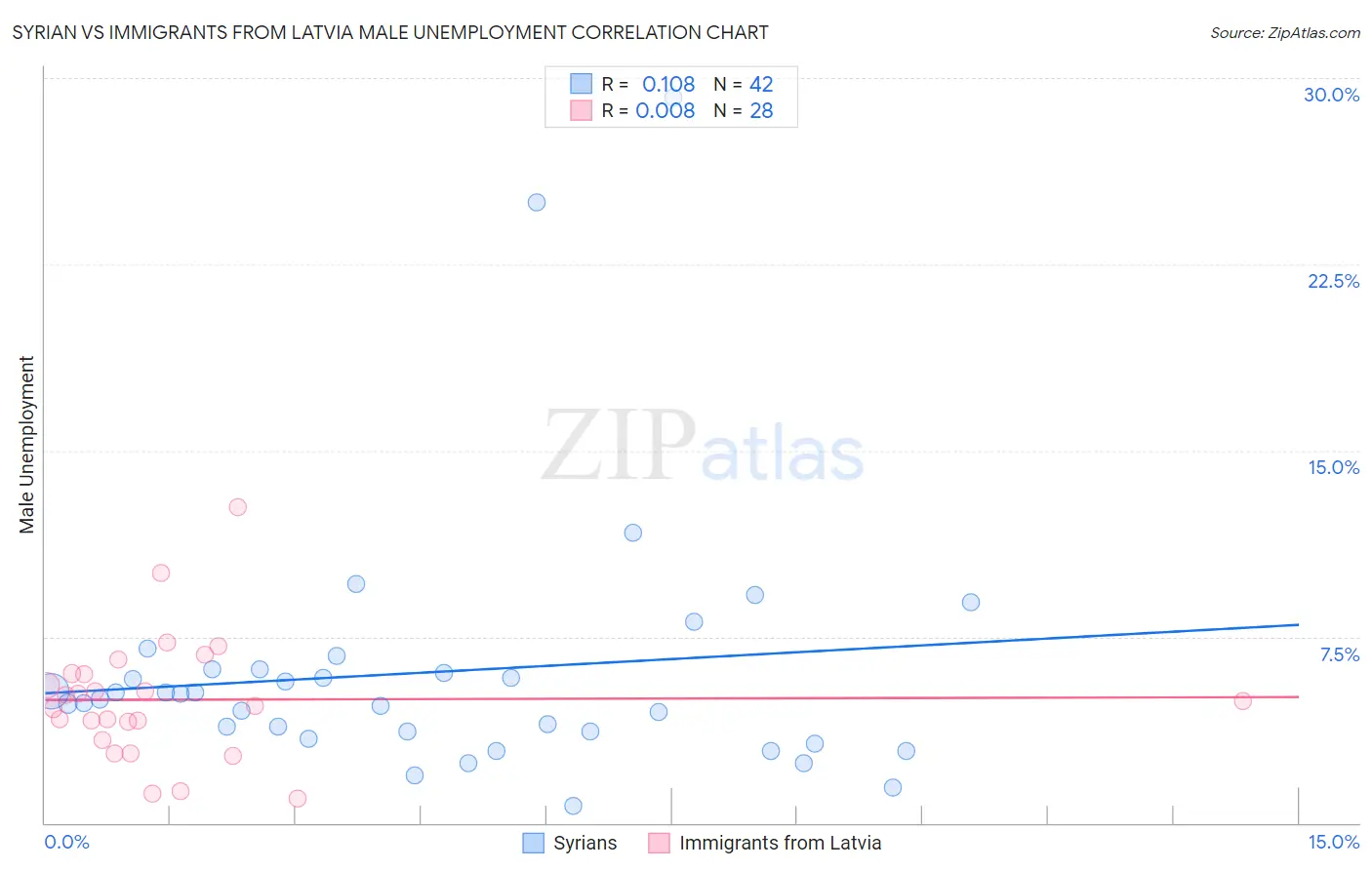 Syrian vs Immigrants from Latvia Male Unemployment