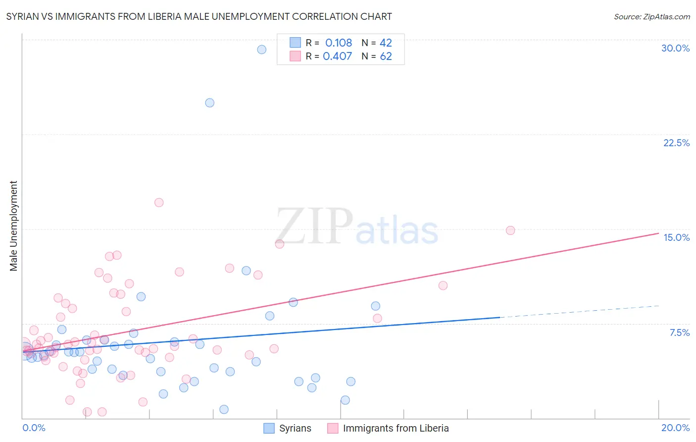 Syrian vs Immigrants from Liberia Male Unemployment