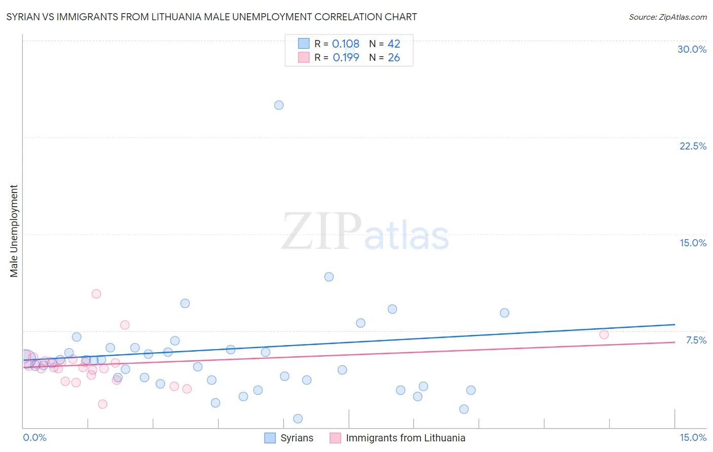 Syrian vs Immigrants from Lithuania Male Unemployment