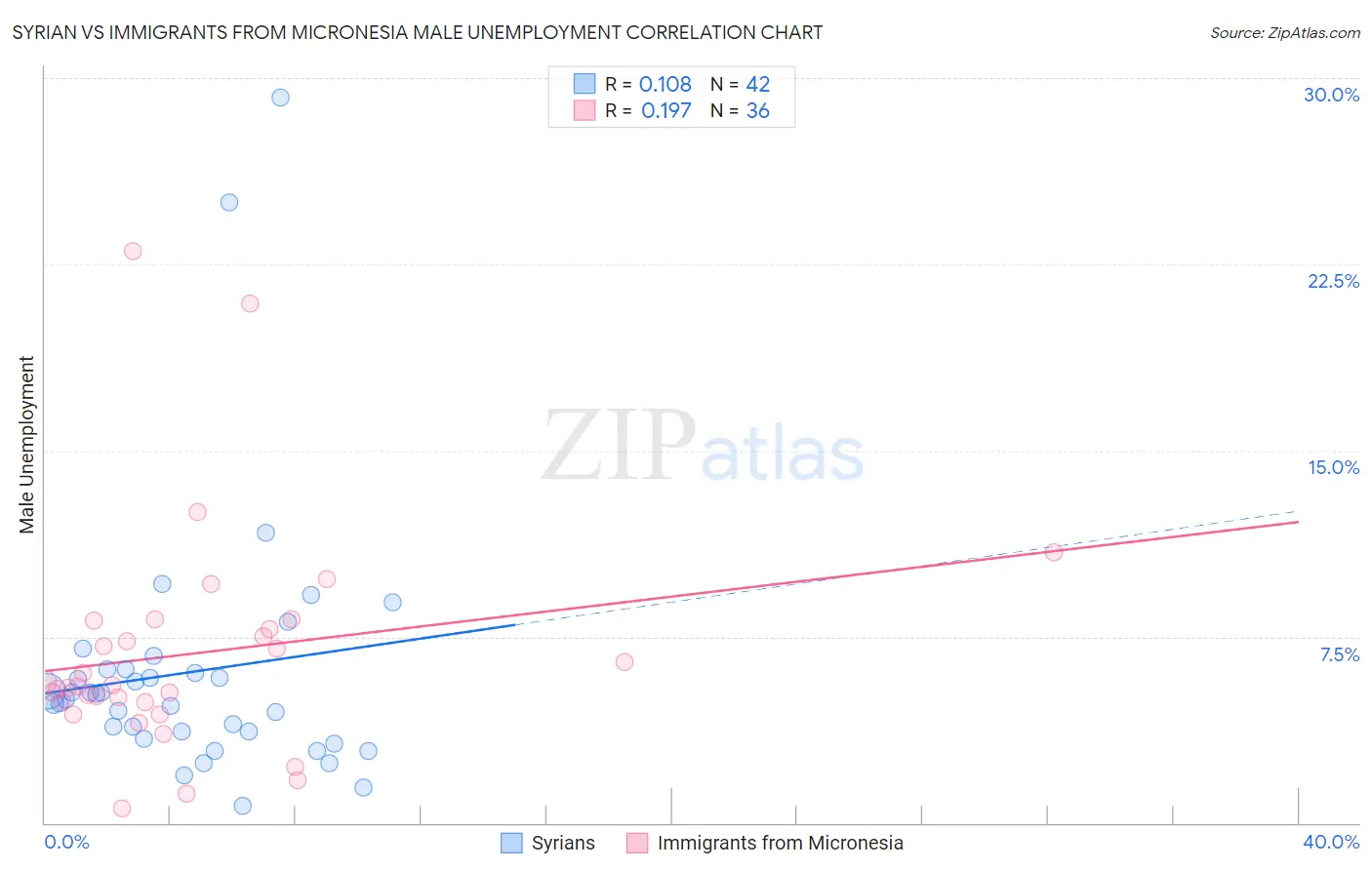 Syrian vs Immigrants from Micronesia Male Unemployment