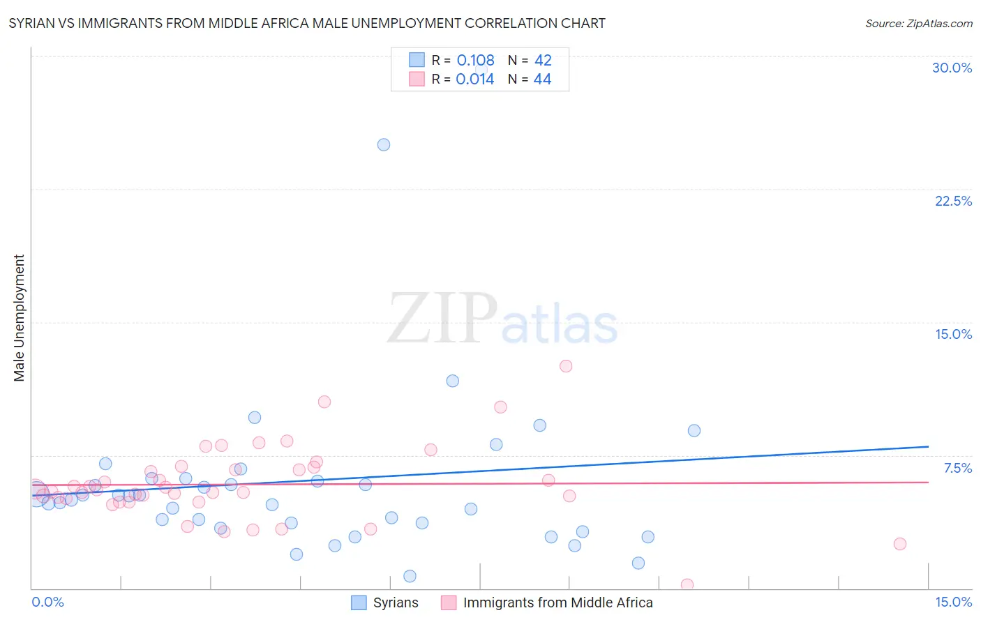 Syrian vs Immigrants from Middle Africa Male Unemployment