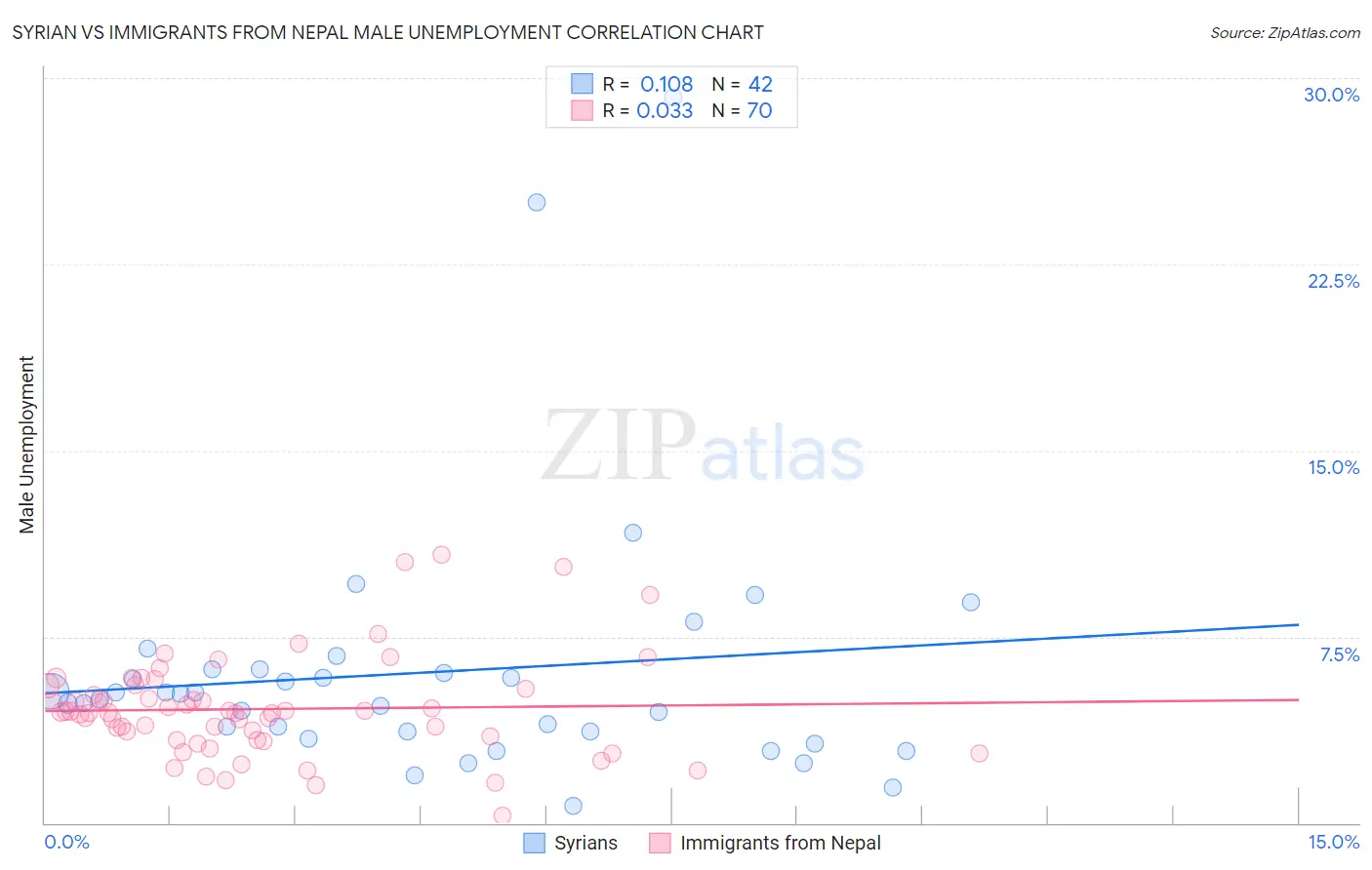Syrian vs Immigrants from Nepal Male Unemployment