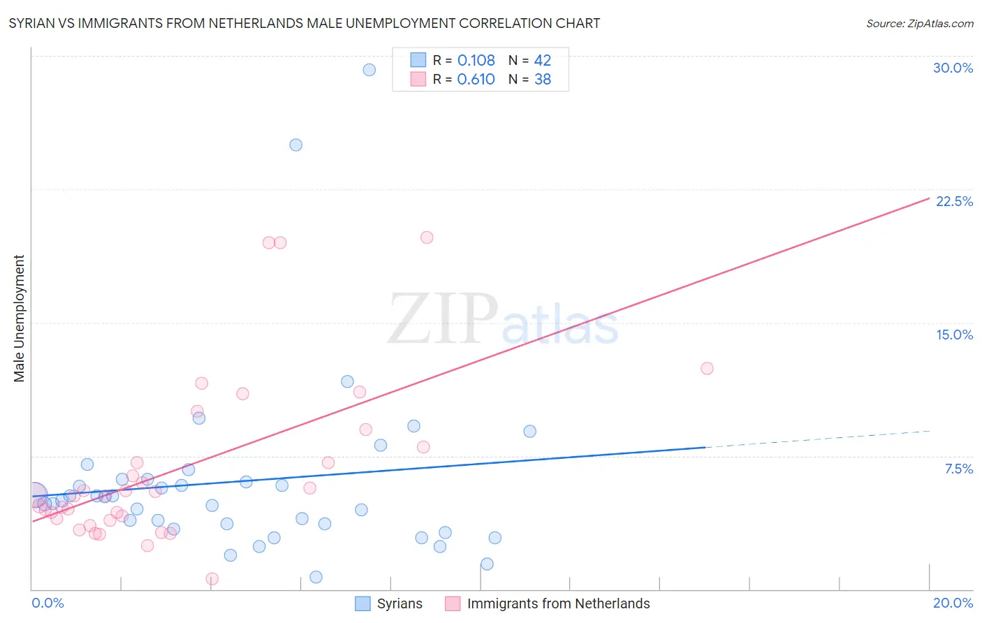 Syrian vs Immigrants from Netherlands Male Unemployment